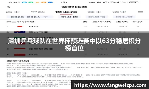 深圳乒乓球队在世界杯预选赛中以63分稳居积分榜首位